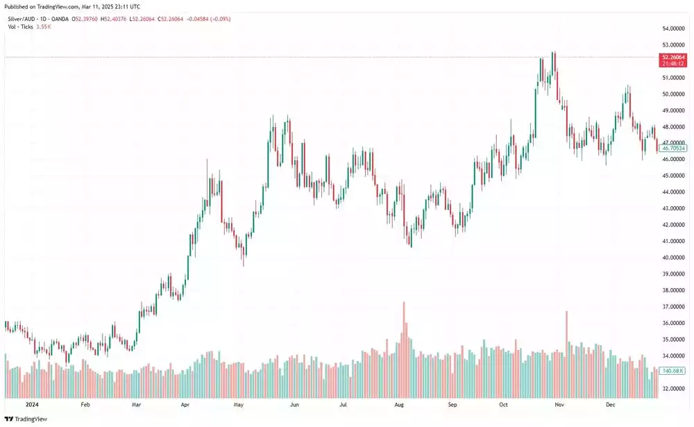 2024 Silver AUD Price chart